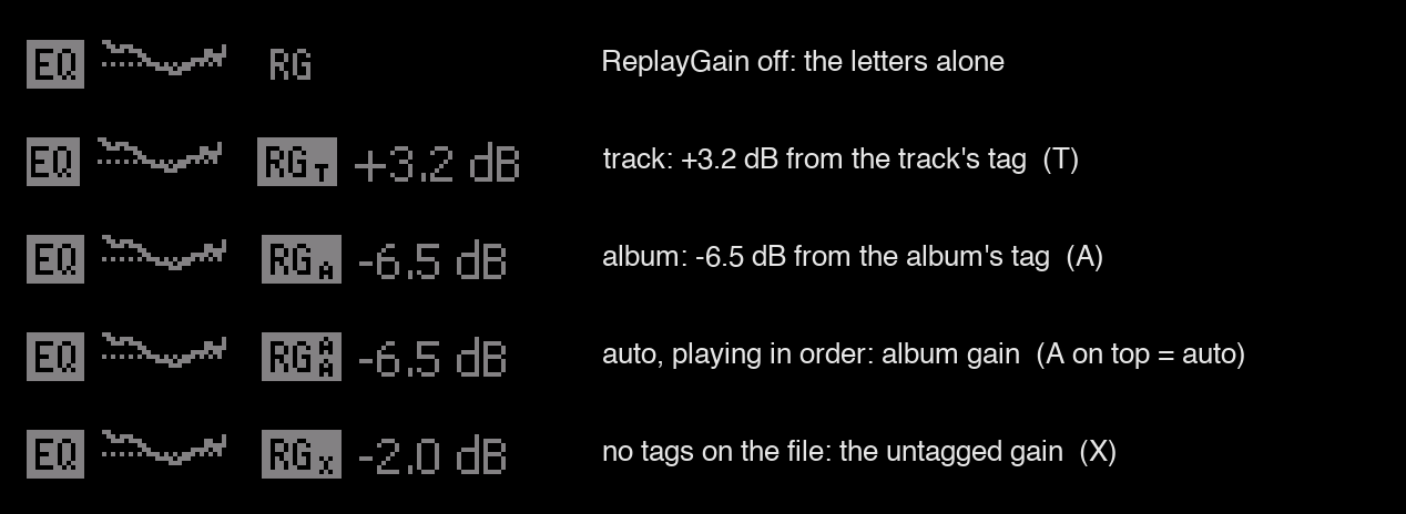 The EQ and RG marks, one line per ReplayGain state: off, track (T), album (A), auto (an A on top), untagged (X)